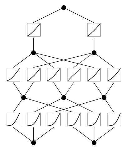 Kolmogorov-Arnold Networks